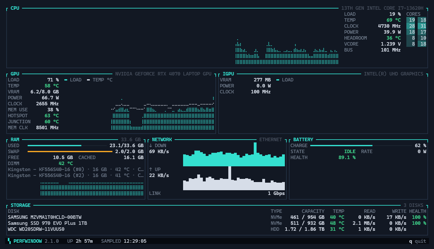 perfwindow-cli's live dashboard in Windows Terminal: CPU, GPU, integrated graphics, memory, network, battery and storage cards with load and temperature history