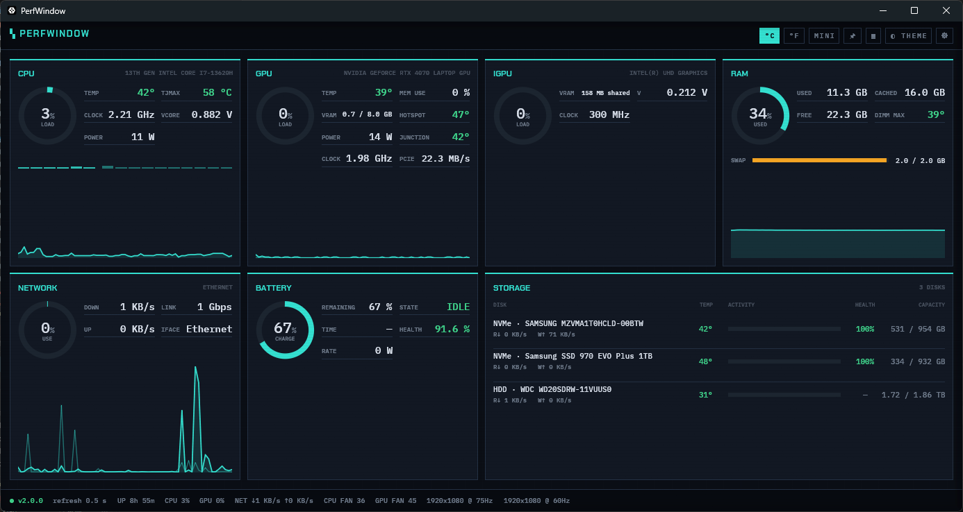 The PerfWindow dashboard, with CPU, GPU, integrated graphics, memory, network, battery and storage cards
