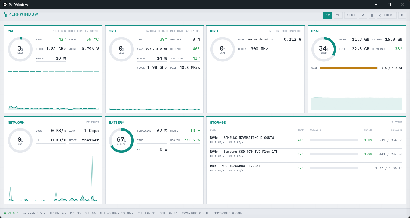 The PerfWindow dashboard, with CPU, GPU, integrated graphics, memory, network, battery and storage cards